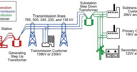 Electrical Power Grid - Structure and Working | electricaleasy.com