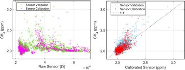 Laboratory and field evaluation of a low-cost methane sensor and key environmental factors for ...