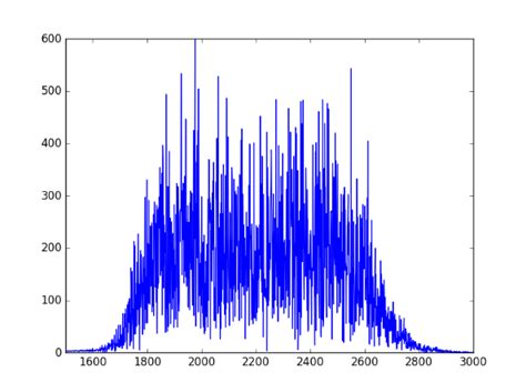 Butterworth filtering white noise to make green noise