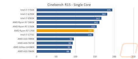 AMD Ryzen R7 1700 - LanOC Reviews