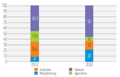 Uzbekistan GDP composition by sector in 2012 (left) and target for 2030 ...