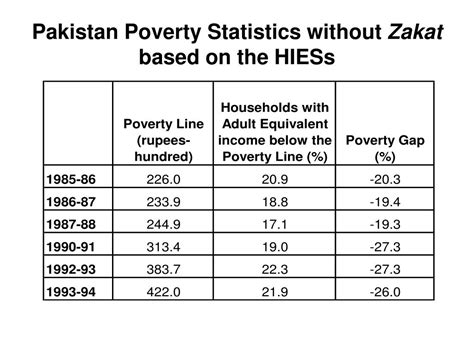 PPT - “Morality of Poverty Reduction in Islam: zakat’s effect on ...