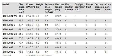 Stihl 026 Chainsaw Review 2022: Specs, Parts, Price, And Alternatives