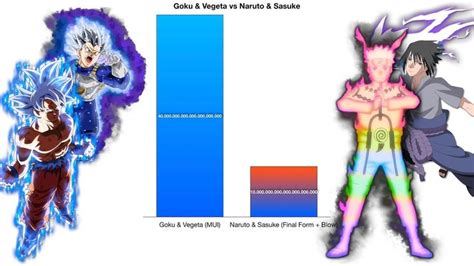 Goku & Vegeta vs Naruto & Sasuke - Power Levels Comparison | Goku and vegeta, Naruto, Goku