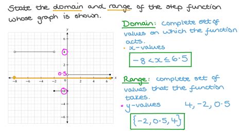 Given What Are the Restrictions on the Domain of