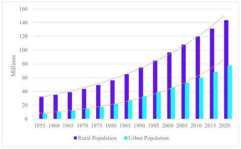 Rural vs. urban population [6]. | Download Scientific Diagram