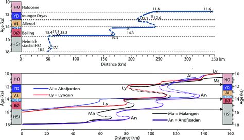 Time-distance diagrams comparing ice movements in (a) Storfjorden Ice... | Download Scientific ...