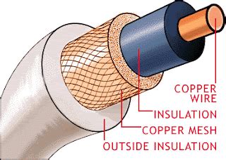 Computer Sc IT & Management: COAXIAL CABLE