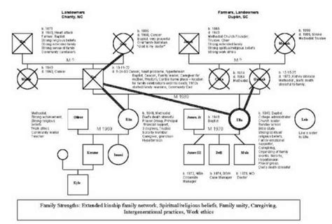 10+ Genogram Examples (and How to Create Them) - Venngage