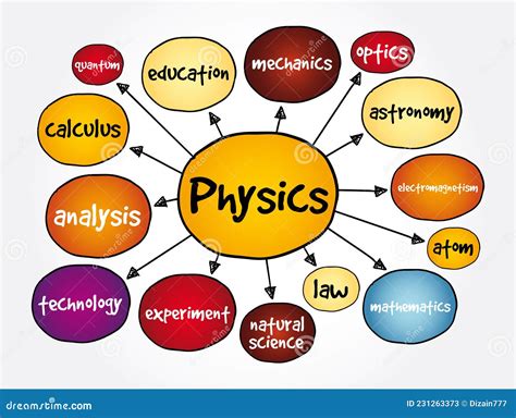 Physics Mind Map, Concept for Presentations and Reports Stock Illustration - Illustration of ...