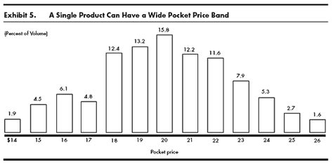 Managing Price, Gaining Profit