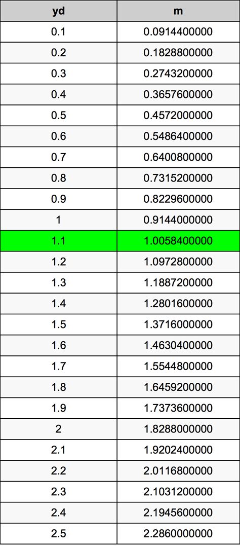 1.1 Yards To Meters Converter | 1.1 yd To m Converter