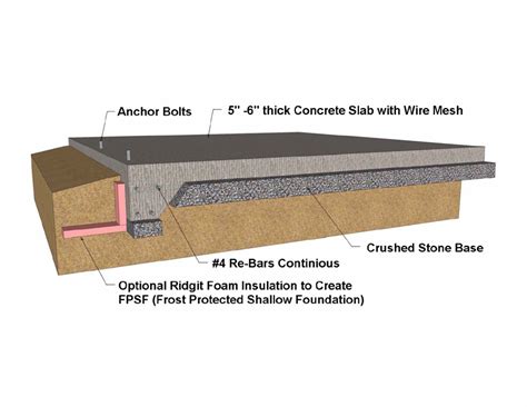 Foundation Styles