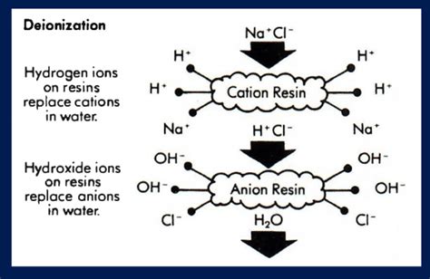 What is Deionized Water? | Complete Water Solutions