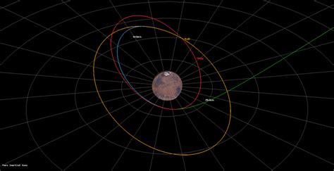 Mission trajectory close to Mars. The approach trajectory of the five... | Download Scientific ...