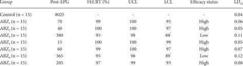 FECRT% and post-treatment EPG of strongyle type nematodes of the... | Download Table