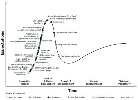 Hype Cycle for emerging technologies (Gartner 2020) | Download ...