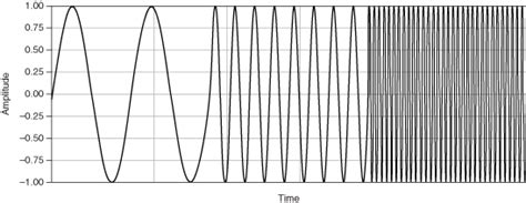 Frequency Sweep - Sound and Vibration Measurement Help - National Instruments