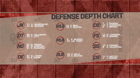 2017 Depth Charts Discussion : r/CFB