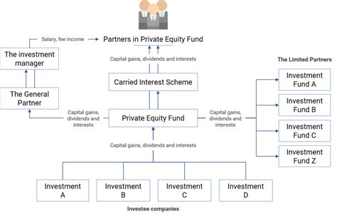 Private Equity Fund structure: An overview of the types of structures