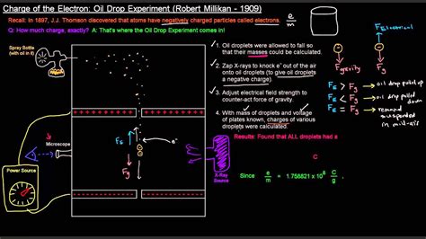 Charge of the Electron: Oil Drop Experiment (Robert Millikan - 1909) - YouTube