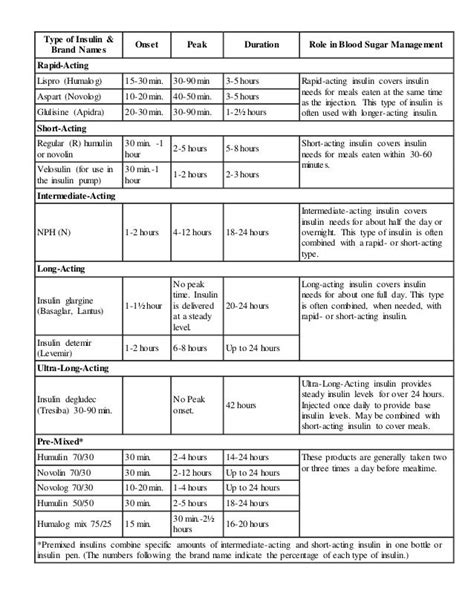 Insulin brands and types