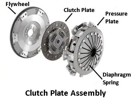 What is Clutch | Parts, Working Principle, Clutch Plate & [Images]