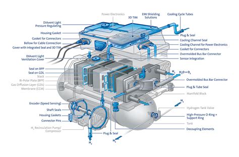 Automotive Hydrogen Fuel Cell Vehicle Components - Freudenberg FST