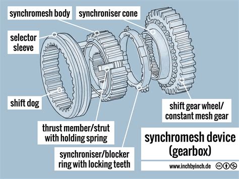 INCH - Technical English | pictorial: synchromesh device (gearbox)