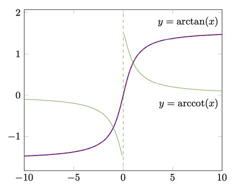 [Solved] graph of arctan and arccot with tikz? | 9to5Science