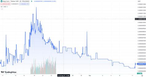 Mog Coin Price Prediction: MOG Starts to Turn After 25% Slide