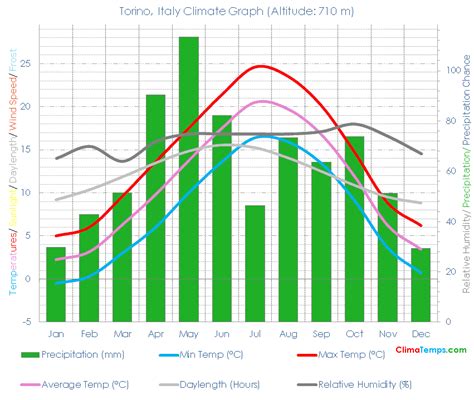 Torino Climate Torino Temperatures Torino, Italy Weather Averages