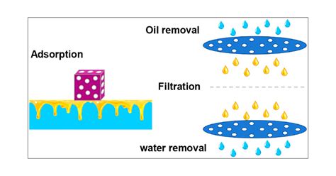 A Review on Oil/Water Mixture Separation Material | Industrial & Engineering Chemistry Research