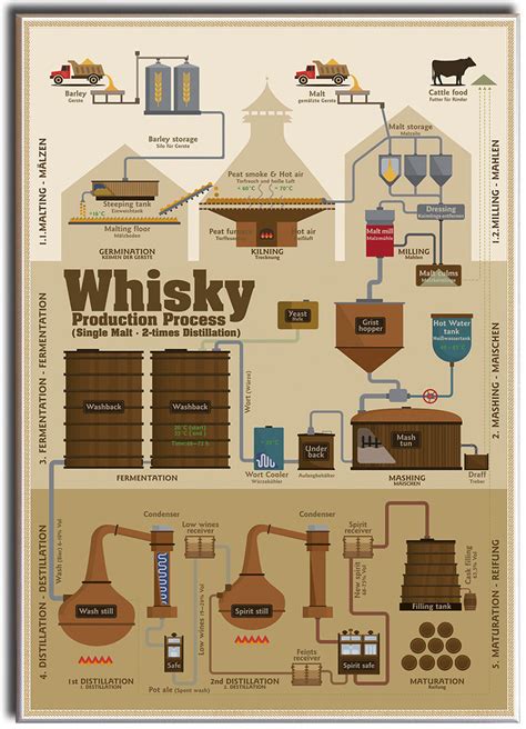 Whisky Production Process