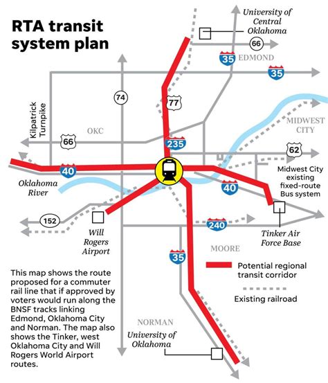 Light rail between OKC and Will Rogers Airport may be on the ballot. See the route map