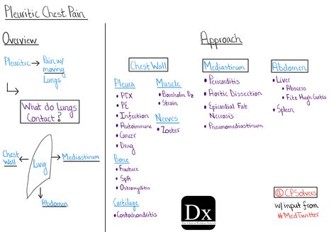 Pleuritic Chest pain – The Clinical Problem Solvers