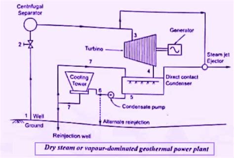 Geothermal Energy - Types , Working, Diagram, Advantages, Disadvantages