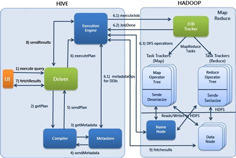 Hive Architecture - 24 Tutorials