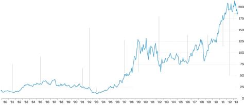 √ Ibm Stock Price Today : Ibm Higher On Acquisition News Orbex Forex Trading Blog - View live ...