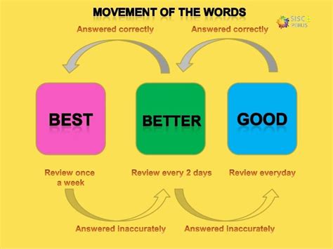 Using leitner system to retain vocabulary