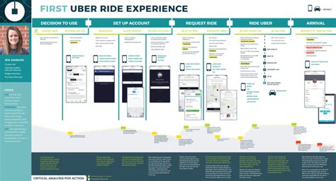 UBER JOURNEY MAP — Erin Balderson in 2021 | Journey mapping, Customer journey mapping ...