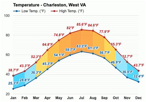 Yearly & Monthly weather - Charleston, WV