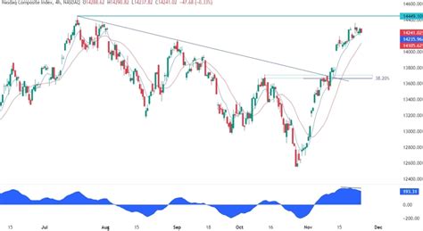 Nasdaq Composite Technical Analysis | Forexlive