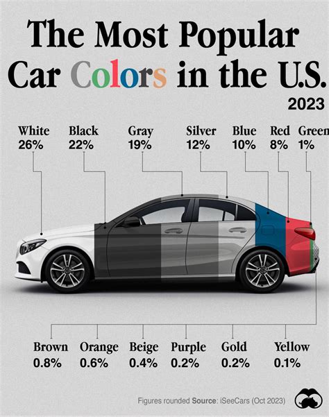 What Is The Most Popular Car Color In The United States at Kenneth ...