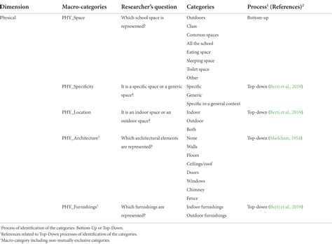 Frontiers | DRAW.IN.G.: A tool to explore children’s representation of ...