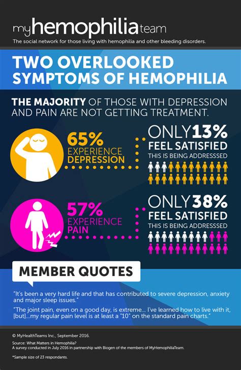 More Than Bleeds: 2 Overlooked Hemophilia Symptoms (Infographic ...