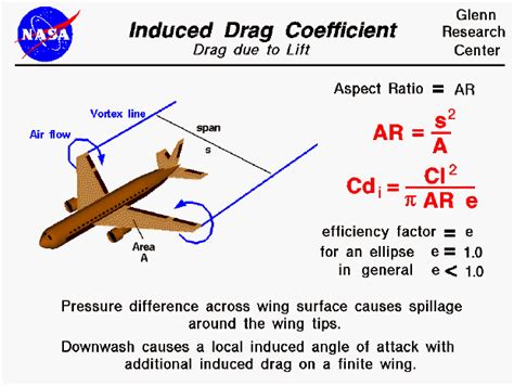 Induced Drag Coefficient