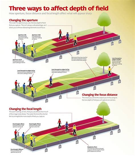 Depth of Field Chart