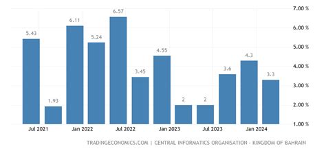 Bahrain GDP Annual Growth Rate | 2000-2021 Data | 2022-2023 Forecast ...