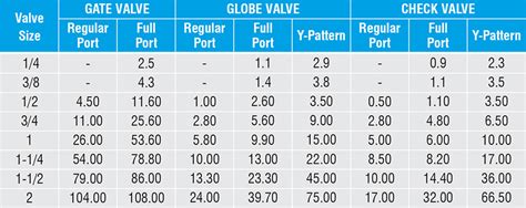 Understanding Flow Coefficient in Industrial Valves | GM Valve | GM Valve